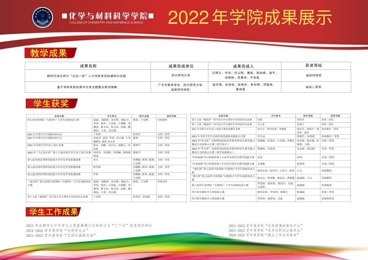 2021-2022年学院学生成果展示